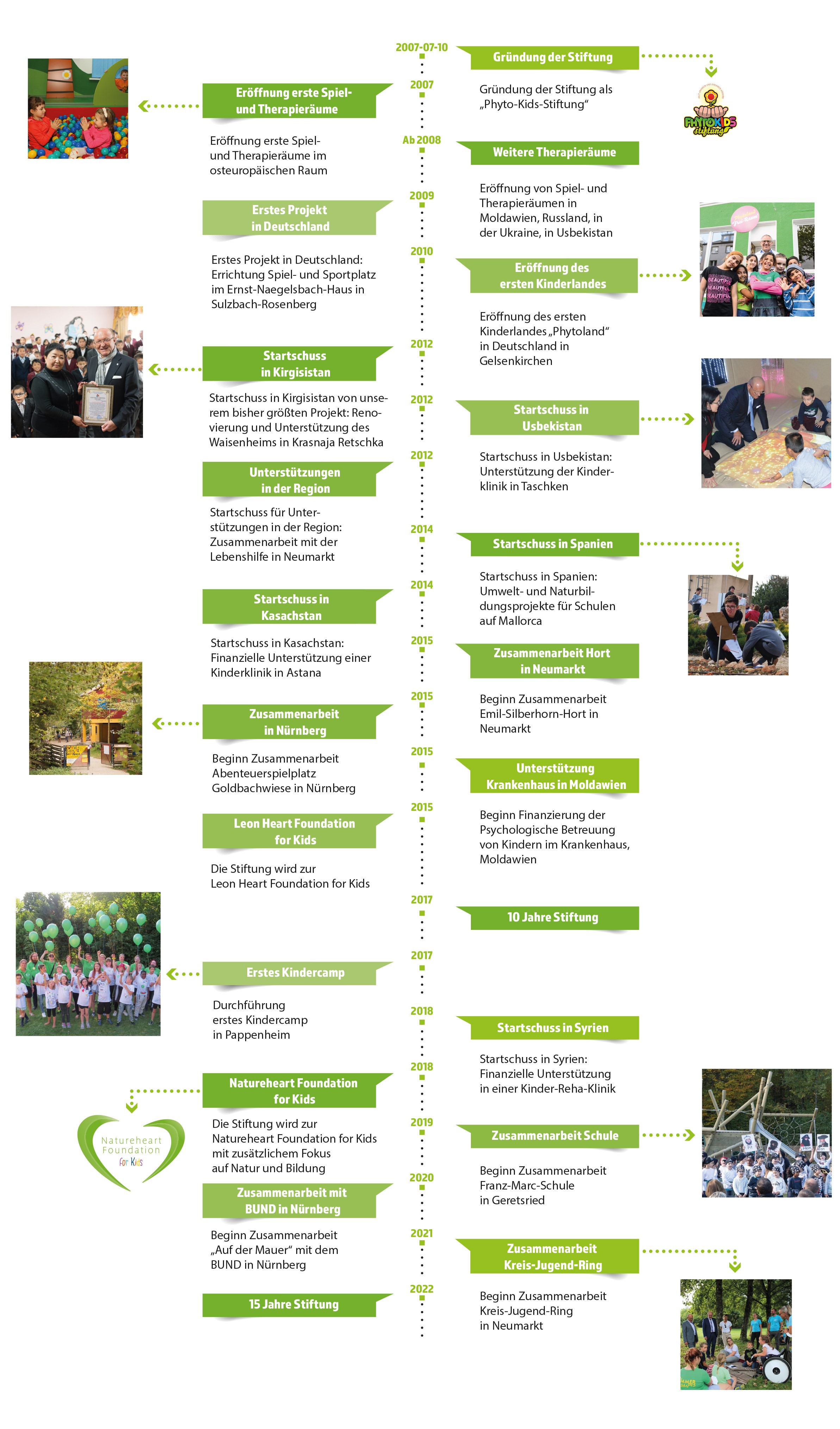 Geschichtliche Zeitachse der Stiftung Geschichtliche Zeitachse der Stiftung